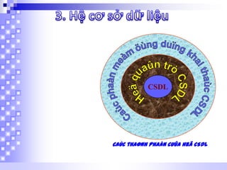 CSDL

Caùc thaønh phaàn cuûa heä CSDL

 