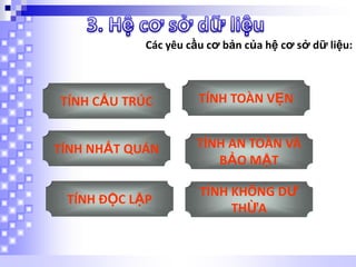 Các yêu cầu cơ bản của hệ cơ sở dữ liệu:

TÍNH CẤU TRÚC

TÍNH TOÀN VẸN

TÍNH NHẤT QUÁN

TÍNH AN TOÀN VÀ
BẢO MẬT

TÍNH ĐỘC LẬP

TÍNH KHÔNG DƯ
THỪA

 