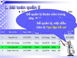 

STT, Họ và tên, Nữ, Ngày sinh, Nơi sinh, Dân
Để quản lý độ, Ngày vào trong
tộc, Tôn giáo, Trình Đoàn viên Đoàn, nơi vào
Đoàn, Chức vụ, Địa chỉ... Đoàn lập
lớp, Bí thư chi

danh sáchquản lý, việc đầu
Để Đoàn viên gồm
những thông tin nào? sơ
tiên là Tạo lập hồ
Stt

Họ và tên

Ngày Sinh

Giới
Tính

Nơi sinh

Dân
tộc

Tôn
giáo

Ngày vào
đoàn

1

Nguyễn An

12/8/1992

Nam

An Giang

Kinh

Tin
Lành

26/3/2008

2

Trần Văn Giang

21/3/1991

Nam

Tp.HCM

Kinh

Thiên
Chúa

26/3/2007

3

Luis Nguyễn

25/02/1992

Nam

Tp.HCM

Kinh

Phật

30/4/2008

4

Doãn Thu Cúc

14/2/1990

Nữ

Tp.HCM

Kinh

Không

30/4/2008

…

 