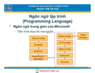 TRƯỜNG ĐẠI HỌC KHOA HỌC TỰ NHIÊN TP.HCM
TRUNG TÂM TIN HỌC
Ngôn ngữ lập trình
(Programming Language)( g g g g )
• Ngôn ngữ trung gian của Microsoft
− Tiến trình thực thi mã nguồnTiến trình thực thi mã nguồn
Source Code
Class Loader
Class
Libraries
Compiler
JIT Compiler
Native Code
EXE/DLL
Assembly(IL+
Metadata)
Execution
39
Metadata)
Security
 