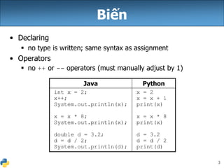 3
Biến
• Declaring
 no type is written; same syntax as assignment
• Operators
 no ++ or -- operators (must manually adjust by 1)
Java Python
int x = 2;
x++;
System.out.println(x);
x = x * 8;
System.out.println(x);
double d = 3.2;
d = d / 2;
System.out.println(d);
x = 2
x = x + 1
print(x)
x = x * 8
print(x)
d = 3.2
d = d / 2
print(d)
 