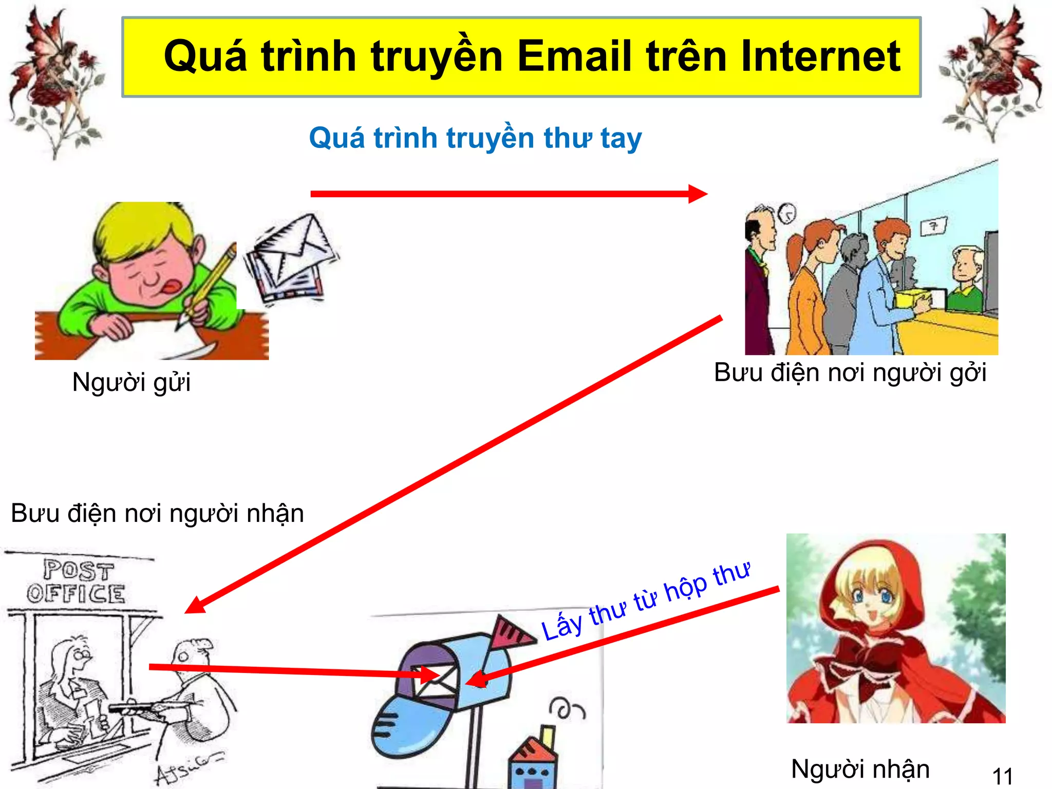 Quá trình truyền Email trên Internet
                          Quá trình truyền thư tay




    Người gửi                                        Bưu điện nơi người gởi




Bưu điện nơi người nhận




                                                           Người nhận         11
 