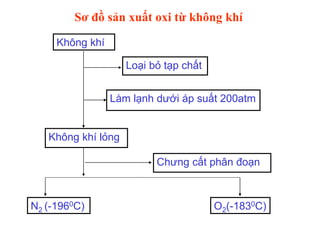 Không khí
Loại bỏ tạp chất
Không khí lỏng
N2 (-1960C) O2(-1830C)
Làm lạnh dưới áp suất 200atm
Chưng cất phân đoạn
Sơ đồ sản xuất oxi từ không khí
 