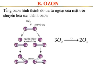 B. OZON
Tầng ozon hình thành do tia tử ngoại của mặt trời
chuyển hóa oxi thành ozon
3
2 2
3 O
O uv


 