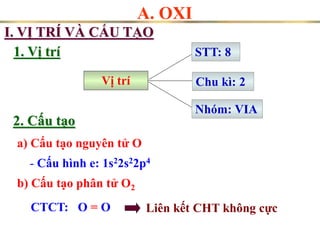 A. OXI
1. Vị trí
Chu kì: 2
STT: 8
Nhóm: VIA
Vị trí
2. Cấu tạo
- Cấu hình e: 1s22s22p4
a) Cấu tạo nguyên tử O
b) Cấu tạo phân tử O2
I. VỊ TRÍ VÀ CẤU TẠO
CTCT: O = O Liên kết CHT không cực
 