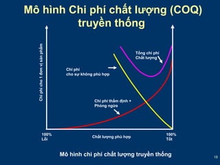 18 
Mô hình Chi phí chất lượng (COQ) 
truyền thống 
Chi phí 
cho sự không phù hợp 
100% Chất lượng phù hợp 
Lỗi 
Mô hình chi phí chất lượng truyền thống 
Chi phí cho 1 đơn vị sản phẩm 
100% 
Tốt 
Chi phí thẩm định + 
Phòng ngừa 
Tổng chi phí 
Chất lượng 
 