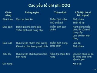 25 
Chức 
năng 
Các yếu tố chi phí COQ 
Phòng ngừa Thẩm định Lỗi (Nội bộ và 
bên ngoài) 
Phát triển Xem lại thiết kế Thẩm định mẫu 
Thử thiết kế 
Phế phẩm 
Thiết kế lại 
Mua sắm Đánh giá nhà cung cấp 
Thẩm định nhà cung cấp 
Thẩm định sản 
phẩm 
Hành động khắc 
phục lỗi của nhà 
cung cấp 
Loại bỏ linh kiện 
hỏng 
Sản xuất Huấn luyện nhóm chất lượng 
Kiểm tra chất lượng quá trình 
Thẩm định trong 
công đoạn 
Làm lại 
Phế phẩm 
Tiêu thụ Huấn luyện chất lượng nhóm 
bán hàng 
Kiểm tra nhập đơn 
hàng 
Chuyển hàng lại do 
lỗi trong quá trình 
vận chuyển 
Đặt hàng Xử lý lại 
 