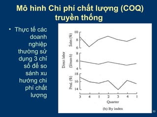30 
Mô hình Chi phí chất lượng (COQ) 
• Thực tế các 
doanh 
nghiệp 
thường sử 
dụng 3 chỉ 
số để so 
sánh xu 
hướng chi 
phí chất 
lượng 
truyền thống 
 