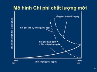 42 
Mô hình Chi phí chất lượng mới 
Chi phí cho một đơn vị sản phẩm 100% 
Chi phí cho sự không phù hợp 
Tổng chi phí chất lượng 
Chi phí thẩm định 
+ Chi phí phòng ngừa 
Chất lượng phù hợp % 100% 
lỗi 
tốt 
 