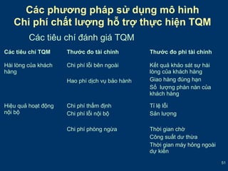 51 
Các phương pháp sử dụng mô hình 
Chi phí chất lượng hỗ trợ thực hiện TQM 
Các tiêu chí đánh giá TQM 
Các tiêu chí TQM Thước đo tài chính Thước đo phi tài chính 
Hài lòng của khách 
Chi phí lỗi bên ngoài 
hàng 
Hao phí dịch vụ bảo hành 
Kết quả khảo sát sự hài 
lòng của khách hàng 
Giao hàng đúng hạn 
Số lượng phàn nàn của 
khách hàng 
Hiệu quả hoạt động 
nội bộ 
Chi phí thẩm định 
Chi phí lỗi nội bộ 
Chi phí phòng ngừa 
Tỉ lệ lỗi 
Sản lượng 
Thời gian chờ 
Công suất dư thừa 
Thời gian máy hỏng ngoài 
dự kiến 
 