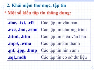 * Một số kiểu tập tin thông dụng:
.doc, .txt, .rft Các tập tin văn bản
.exe, .bat, .com Các tập tin chương trình
.html, .htm Các tập tin siêu văn bản
.mp3, .wma Các tập tin âm thanh
.gif, .jpg, .bmp Các tập tin hình ảnh
.sql,.mdb Các tập tin cơ sở dữ liệu
2. Khái niệm thư mục, tập tin
 