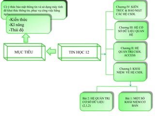Cung cấp cho HS các kiến thức ban đầu về:
Có ý thức bảo mật thông tin và sử dụng máy tính                              Chương IV: KIẾN
Rèn luyện cho HS
-Hệ cơ sở dữ liệu. bước đầu có kĩ năng làm việc
để khai thác thông tin, phục vụ công việc hằng                               TRÚC & BẢO MẬT
với quản trị CSDL quan hệ.
-Hệ một hệ QTCSDL quan hệ cụ thể.
ngày.                                                                        CÁC HỆ CSDL
-Kiến trúc hệ CSDL và bảo mật hệ CSDL.
    -Kiến thức
         KIẾN THỨC
         THÁI ĐỘ
         KĨ NĂNG
    -Kĩ năng
                                                                               Chương III: HỆ CƠ
    -Thái độ                                                                  SỞ DỮ LIỆU QUAN
                                                                                     HỆ



                                                                               Chương II: HỆ
        MỤC TIÊU                                  TIN HỌC 12                  QUẢN TRỊ CSDL
                                                                                 ACCESS



                                                                               Chương I: KHÁI
                                                                             NIỆM VỀ HỆ CSDL




                                                        Bài 2: HỆ QUẢN TRỊ        Bài 1: MỘT SỐ
                                                        CƠ SỞ DỮ LIỆU             KHÁI NIỆM CƠ
                                                        (2,1,2)                        BẢN
 