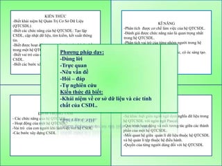 KIẾN THỨC
-Biết khái niệm hệ Quản Trị Cơ Sở Dữ Liệu
                                                                                KĨ NĂNG
(QTCSDL)
                                                          -Phân tích được cơ chế làm việc của hệ QTCSDL.
-Biết các chức năng của hệ QTCSDL: Tạo lập
                                                          -Đánh giá được chức năng nào là quan trọng nhất
CSDL, cập nhật dữ liệu, tìm kiếm, kết xuất thông
                                                          trong hệ QTCSDL.
tin.
                                                          -Phân tích vai trò của từng nhóm người trong hệ
-Biết được hoạt động tương tác của các thành phần
                                                          CSDL.
trong một hệ QTCSDL.
                              Phương pháp dạy:
                              Giả định:
-Biết vai trò của con người khi làm việc với hệ
                                                          -Làm việc có thứ tự, suy nghĩ logic, có óc sáng tạo.
CSDL.                         -Dùng lời
                              -Học sinh đang ngồi   học trong phòng có
-Biết các bước xây dựng CSDL. -Trực quan
                              máy chiếu.
                            -Nêu học có
                            -Lớp vấn đề 42 em học sinh.
                            -Hỏi – ngồi
                            -Ba emđáp một bàn
                            -Tự nghiên cứu
                            Phương tiện:
                            Kiến chiếu
                            -Máythức đã biết:
                            -Khái niệm về cơ
                            -Sách giáo khoa sở dữ liệu và các tính
                            chất của CSDL.
                            -Sách giáo viên                                   ĐIỂM KHÓ
                                                         -Phân biệt CSDL với hệ QTCSDL.
                ĐIỂM TRỌNG TÂM
                                                         -Sự khác biệt giữa ngôn ngữ định nghĩa dữ liệu trong
- Các chức năng của hệ QTCSDL
                                                         hệ QTCSDL với ngôn ngữ Pascal.
- Hoạt động của một hệ QTCSDL
                                                         -Qui trình hoạt động và mối tương tác giữa các thành
-Vai trò của con người khi làm việc với hệ CSDL
                                                         phần của một hệ QTCSDL.
-Các bước xây dựng CSDL
                                                         -Mối quan hệ giữa quản lí dữ liệu thuộc hệ QTCSDL
                                                         và bộ quản lí tệp thuộc hệ điều hành.
                                                         -Quyền của từng người dùng đối với hệ QTCSDL
 