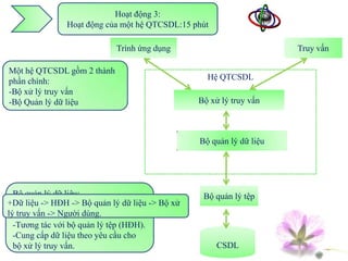 Hoạt động 3:
                Hoạt động của một hệ QTCSDL:15 phút

                              Trình ứng dụng                             Truy vấn

-GV:Các thànhsơ gồm 2 đồ và
-GV: hệ QTCSDLđồ trảsơthành
Một Cho sát phần chính :
-HS: QuanHS quan sát lời của
phần chính:                                           Hệ QTCSDL
một hệ hỏi.
đặt câu CSDL?
-Bộ xử lý truy vấn
-Bộ Quản lý dữ liệu                                 Bộ xử lý truy vấn



                                                    Bộ quản lý dữ liệu




  Bộ xử lý lý dữvấn(Bộ xử lý yêu cầu)
  Bộ quản truy liệu:                                 Bộ quản lý tệp
+Dữ Phân tích truytừ lý truyđộng của quản
+Ngườinhận yêuquá xử bộcủa người-> Bộ-> hệ lý
-GV: liệudùng -> cầutrình quảnlý truyliệumộtBộ xử
  -Tiếp các HĐH -> Bộ hoạt lý dữ
  -Nhận -> các Bộ vấn xử vấn
lývấn. ->
dữtruy vấn -> Người dùng.
QTCSDL. HĐH -> Dữ liệu.
    liệu
  dùng.
  -Tương tác với bộ quản lý tệp (HĐH).
  -Tương tác với bộ quản lý dữ liệu.
  -Thực hiệndữ liệu theo yêu cầu cho
  -Cung cấp chương trình ứng dụng.
  bộ xử lý truy vấn.                                     CSDL
 
