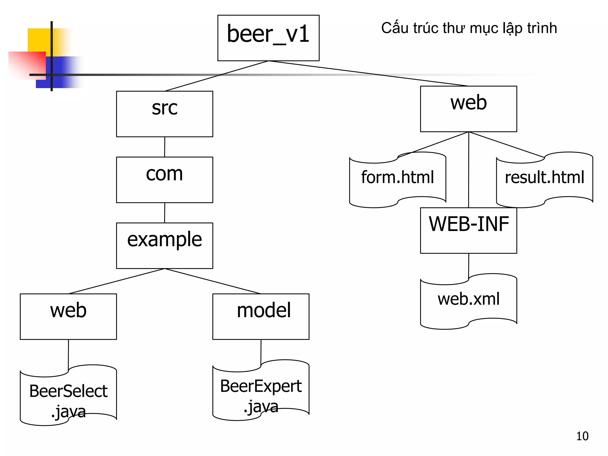 10
beer_v1
websrc
WEB-INF
web.xml
result.htmlform.htmlcom
BeerExpert
.java
example
web model
BeerSelect
.java
Cấu trúc thư mục lập trình
 