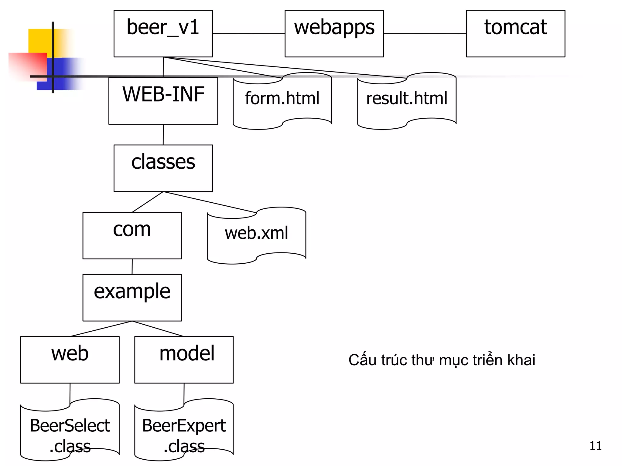 11
WEB-INF
beer_v1
classes
webapps
web.xml
result.htmlform.html
com
BeerExpert
.class
example
web model
BeerSelect
.class
Cấu trúc thư mục triển khai
tomcat
 