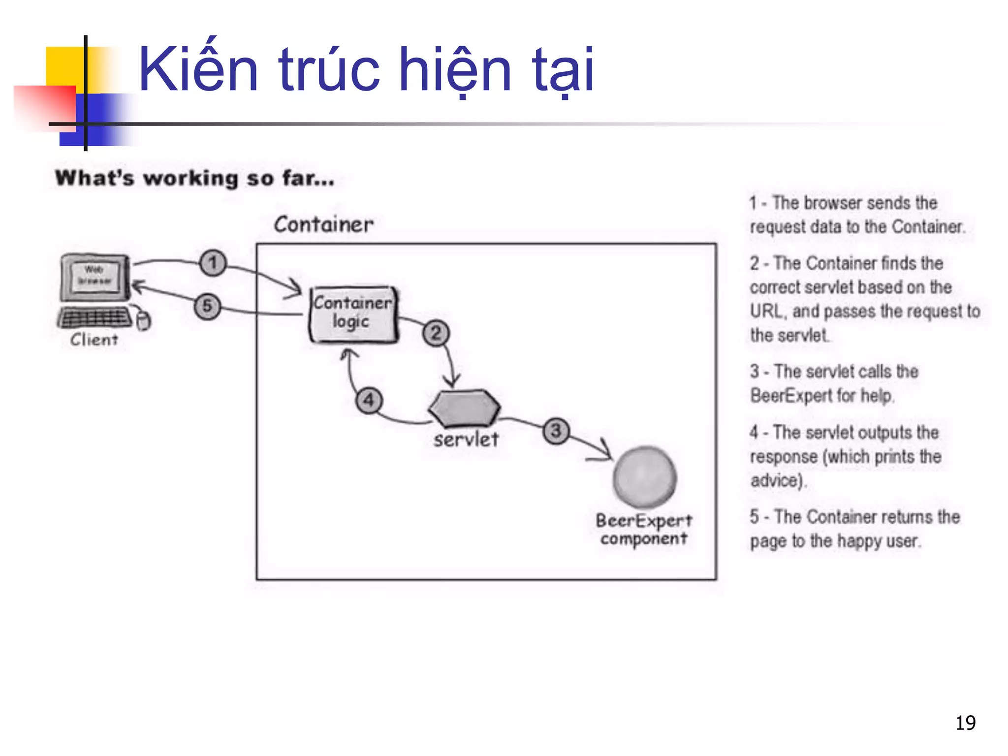 Kiến trúc hiện tại
19
 