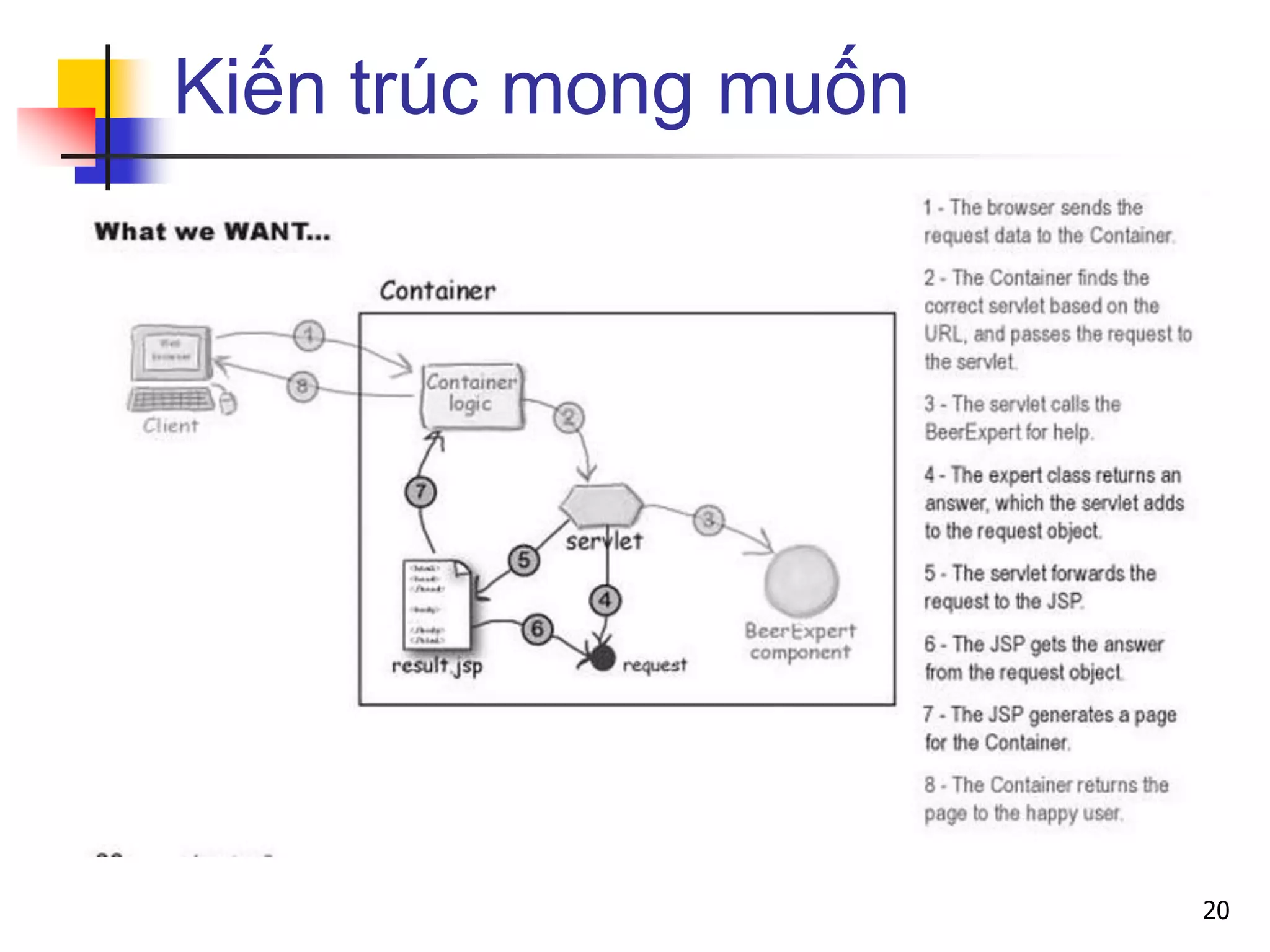 Kiến trúc mong muốn
20
 