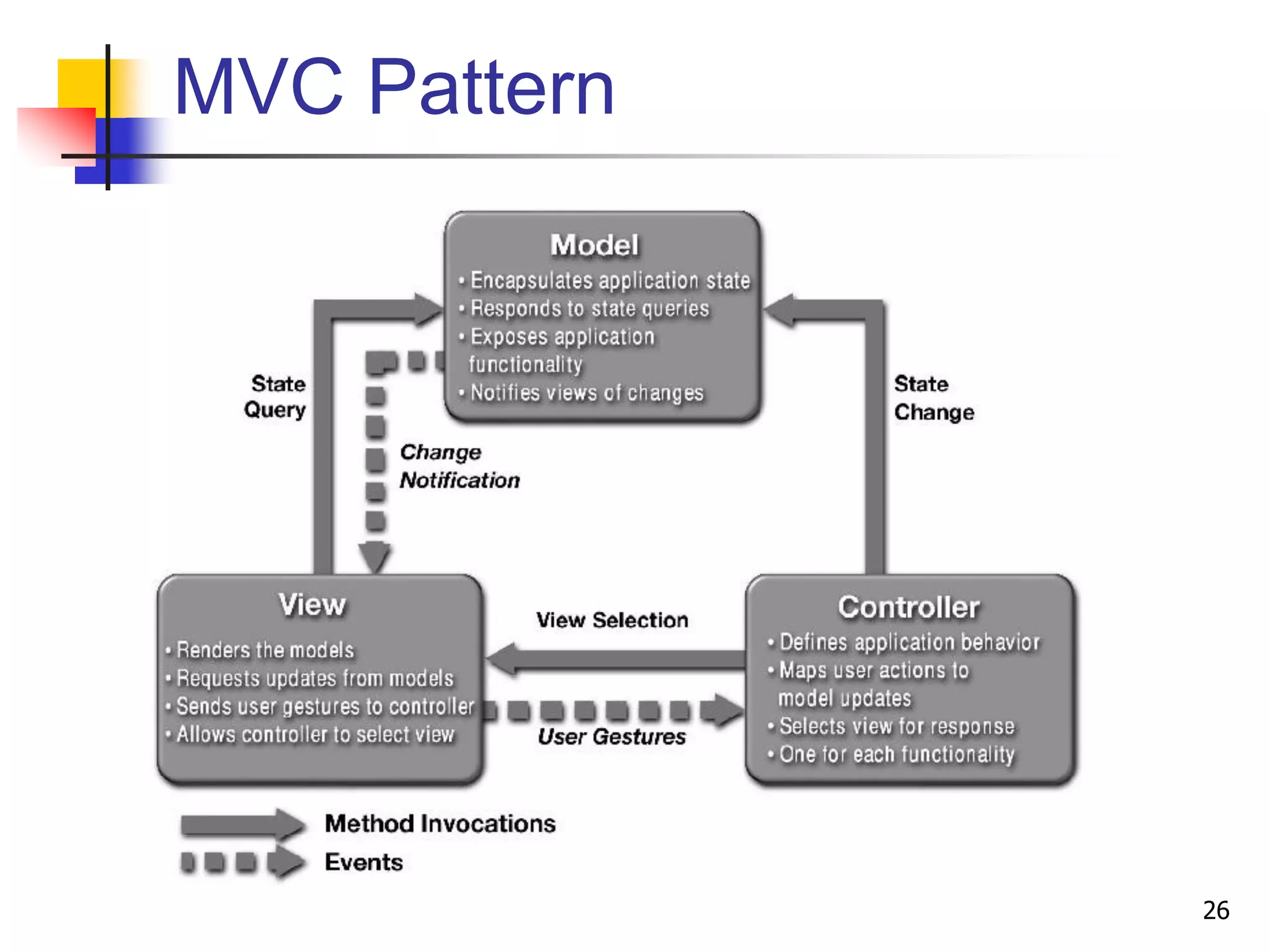 MVC Pattern
26
 