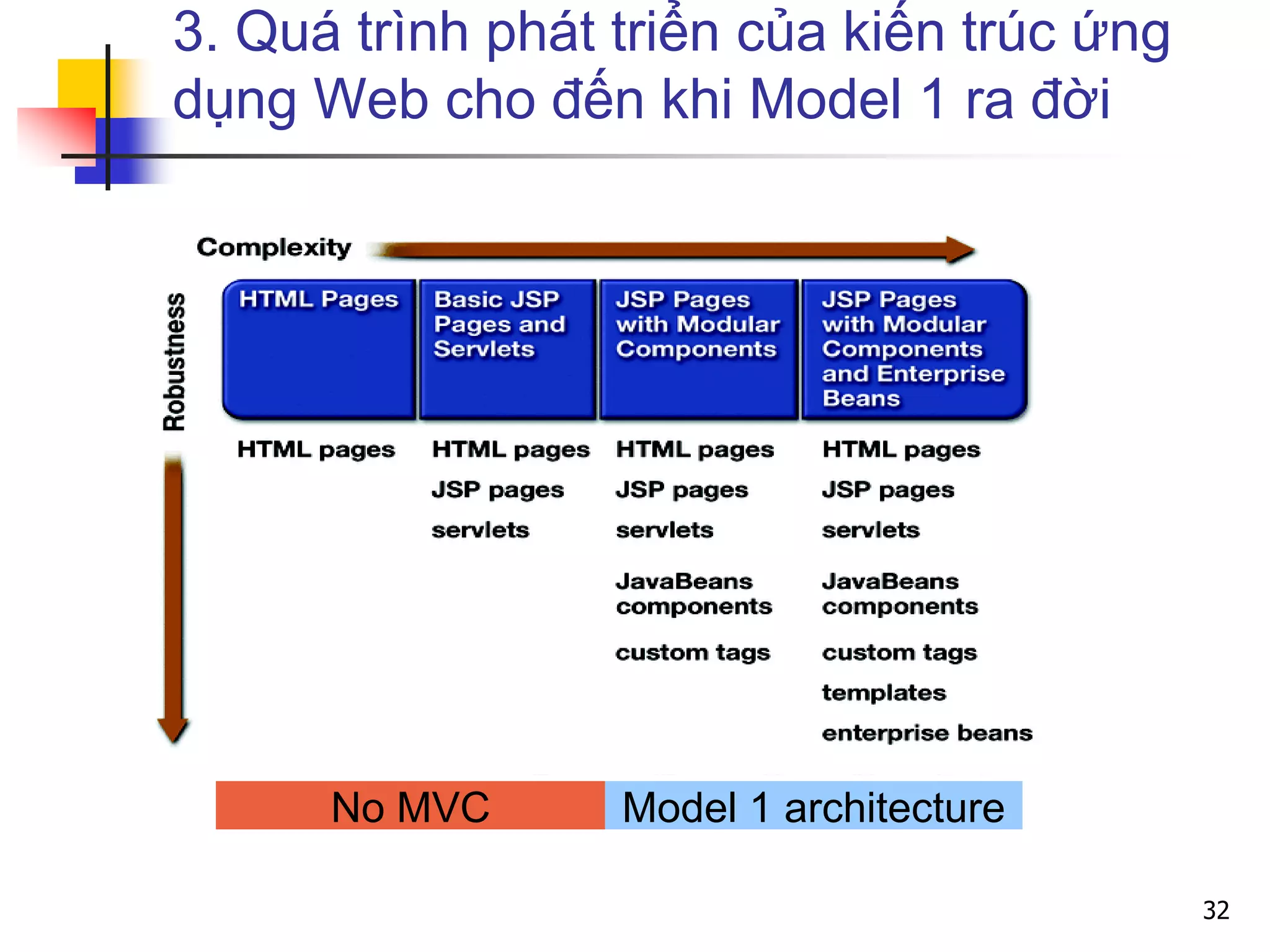 3. Quá trình phát triển của kiến trúc ứng
dụng Web cho đến khi Model 1 ra đời
Model 1 architectureNo MVC
32
 