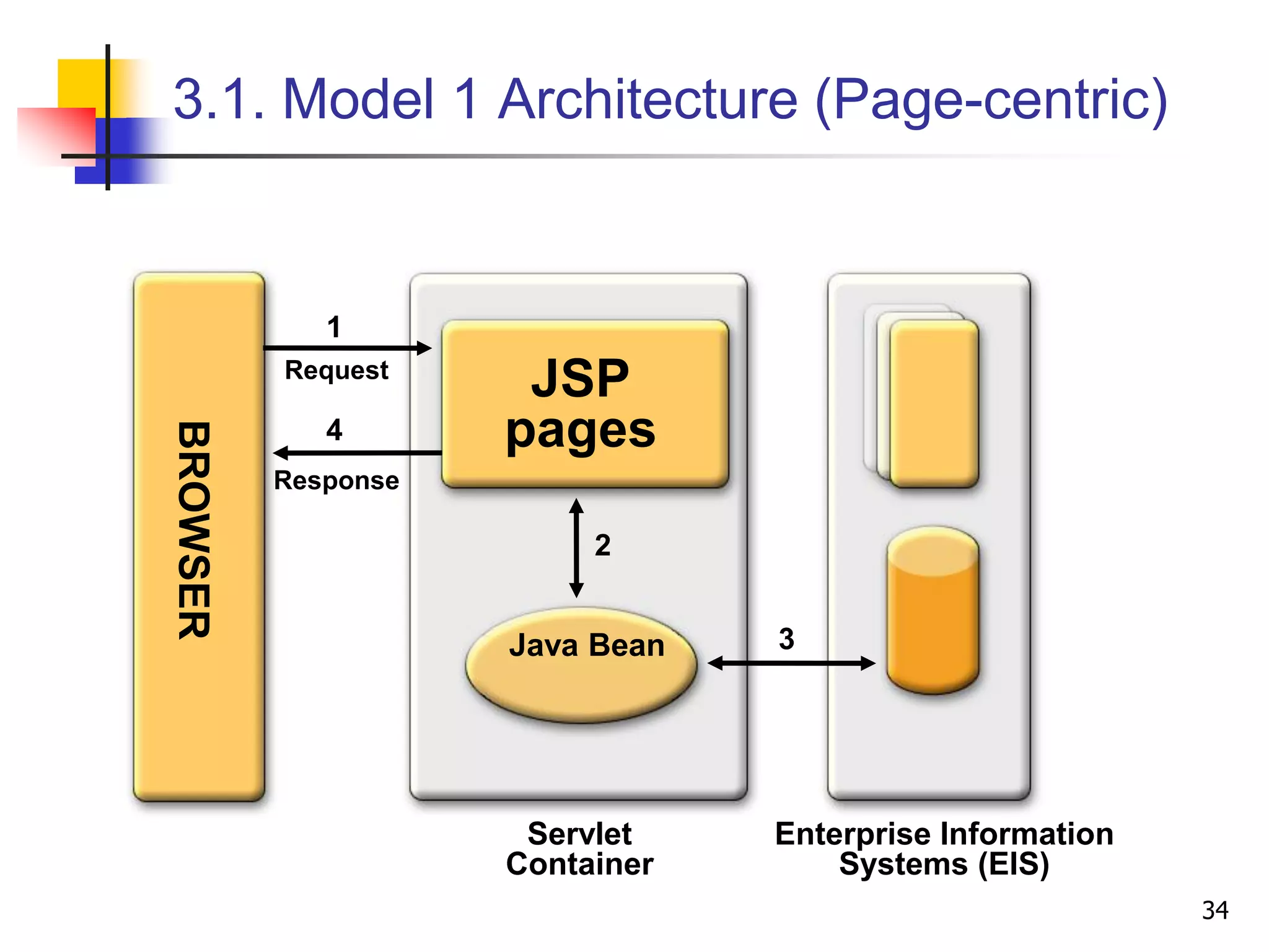3.1. Model 1 Architecture (Page-centric)
Request
1
JSP
pages
Java Bean
Response
4
2
3
BROWSER
Servlet
Container
Enterprise Information
Systems (EIS)
34
 