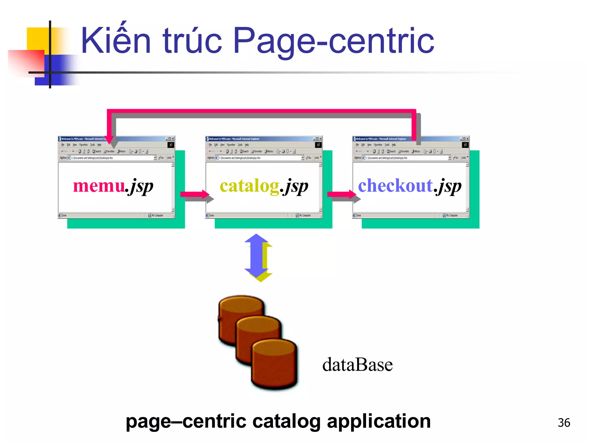 Kiến trúc Page-centric
memu.jsp catalog.jsp checkout.jsp
dataBase
page–centric catalog application 36
 