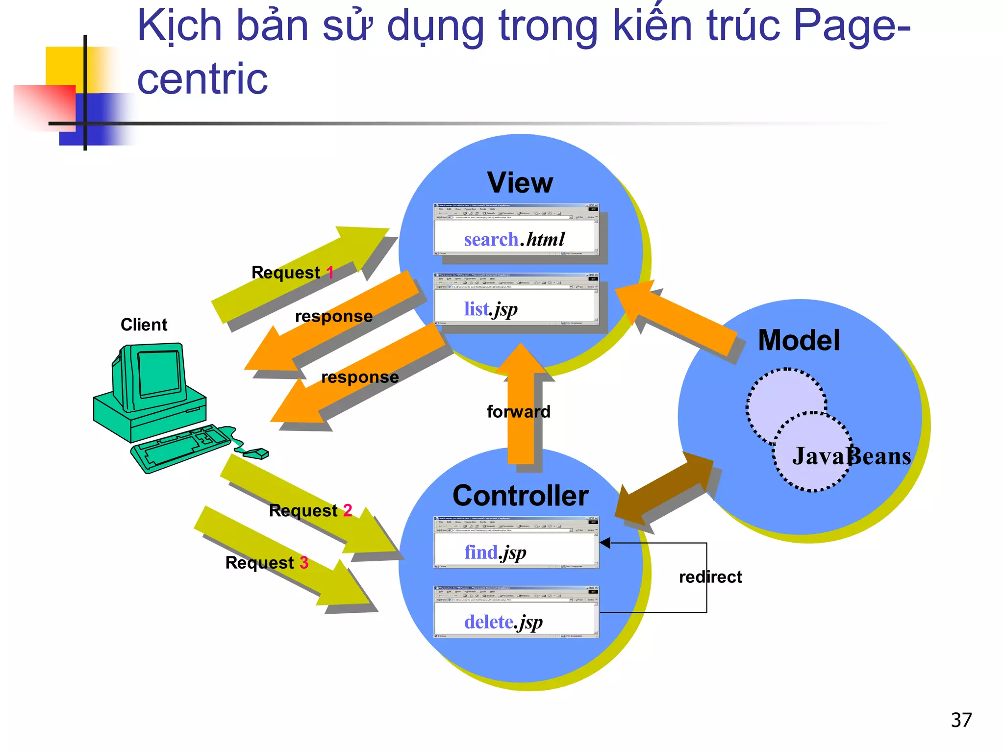 Kịch bản sử dụng trong kiến trúc Page-
centric
Client
View
search.html
list.jsp
Model
JavaBeans
Controller
find.jsp
delete.jsp
redirect
forward
Request 1
Request 2
Request 3
response
response
37
 