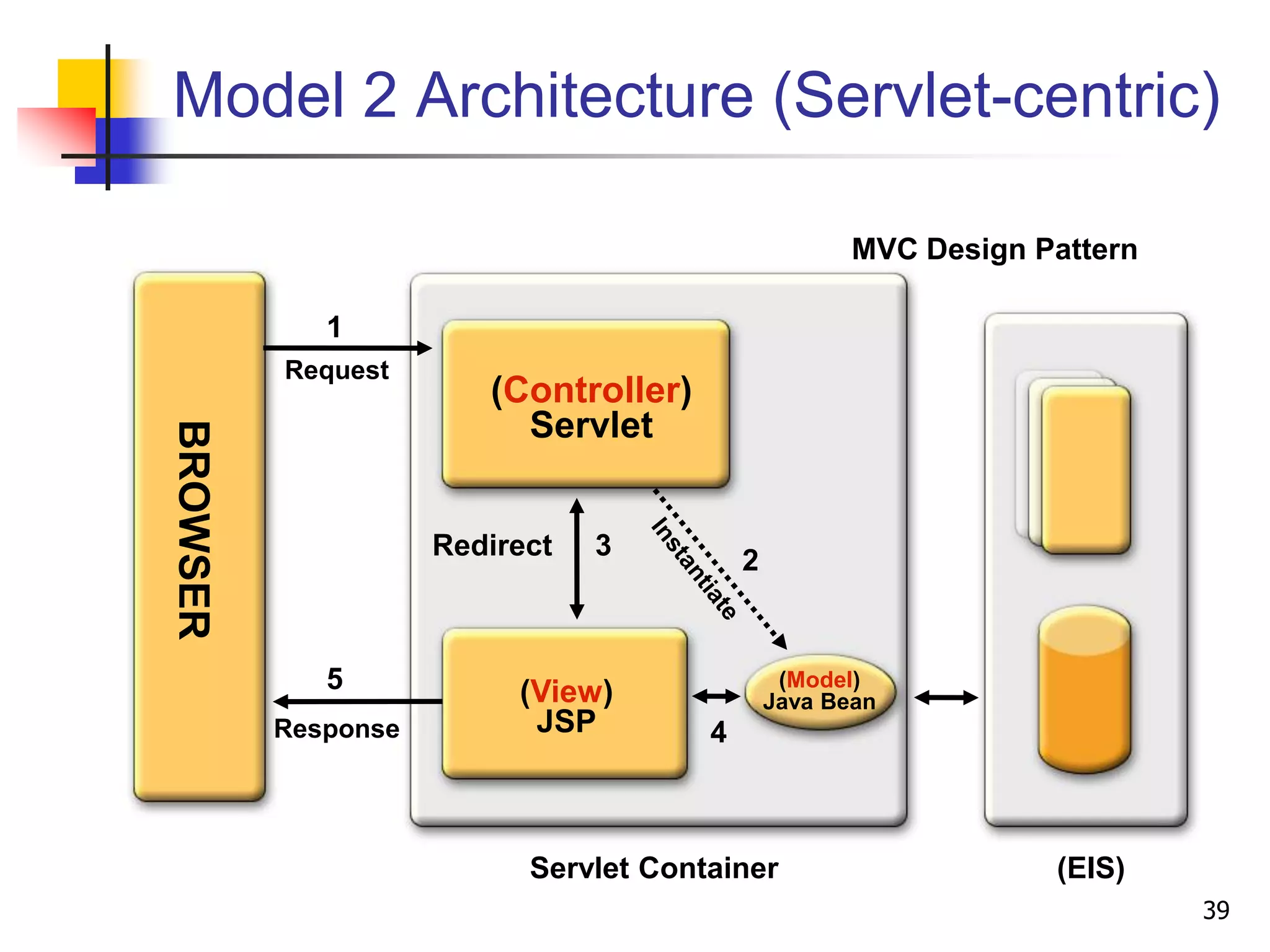 Model 2 Architecture (Servlet-centric)
Request
1
(Controller)
Servlet
(View)
JSPResponse
5
3
4
BROWSER
Servlet Container (EIS)
Redirect
2
(Model)
Java Bean
MVC Design Pattern
39
 
