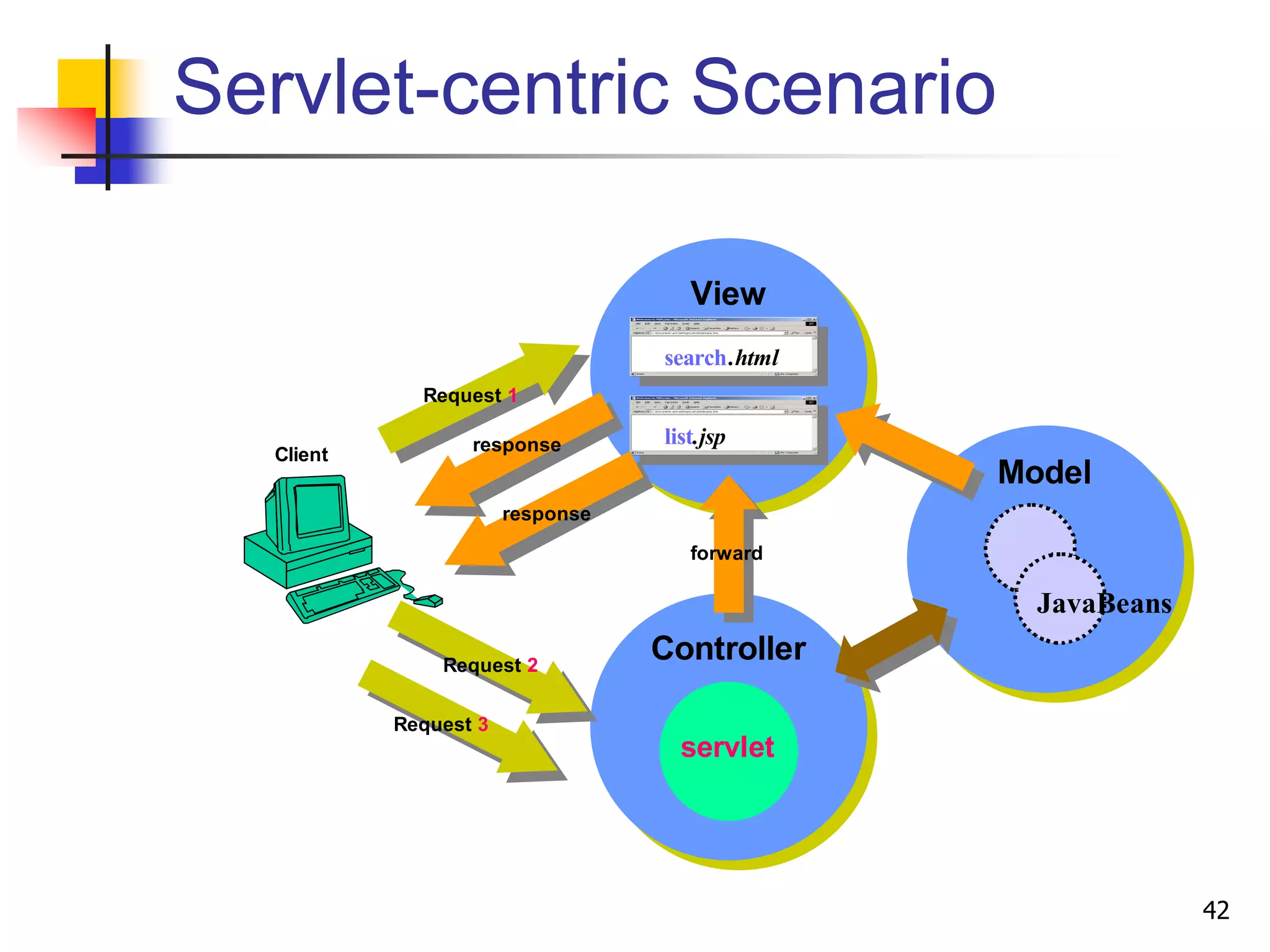 Servlet-centric Scenario
Client
View
search.html
list.jsp
Model
JavaBeans
Controller
forward
Request 1
Request 2
Request 3
response
response
servlet
42
 