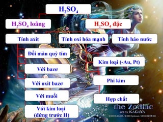 H2SO4
H2SO4 loãng H2SO4 đặc
Tính axit Tính oxi hóa mạnh Tính háo nước
Đổi màu quỳ tím
Với bazơ
Với oxit bazơ
Với muối
Với kim loại
(đứng trước H)
Kim loại (-Au, Pt)
Phi kim
Hợp chất
 