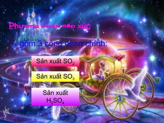 → gồm 3 công đoạn chính:
Sản xuất SO2
Sản xuất SO3
Sản xuất
H2SO4
 