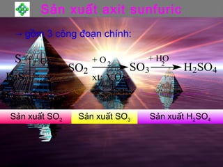 Sản xuất axit sunfuric
→ gồm 3 công đoạn chính:
SO2 SO3 H2SO4
+ O2
+ O2
+ HO
2
xt: VO2 5
FeS
S
2
Sản xuất SO2 Sản xuất SO3 Sản xuất H2SO4
 