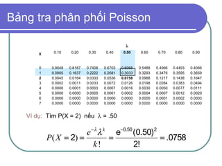 Bảng tra phân phối Poisson

                                                  λ

       X     0.10     0.20     0.30     0.40     0.50     0.60     0.70     0.80     0.90



       0    0.9048   0.8187   0.7408   0.6703   0.6065   0.5488   0.4966   0.4493   0.4066
       1    0.0905   0.1637   0.2222   0.2681   0.3033   0.3293   0.3476   0.3595   0.3659
       2    0.0045   0.0164   0.0333   0.0536   0.0758   0.0988   0.1217   0.1438   0.1647
       3    0.0002   0.0011   0.0033   0.0072   0.0126   0.0198   0.0284   0.0383   0.0494
       4    0.0000   0.0001   0.0003   0.0007   0.0016   0.0030   0.0050   0.0077   0.0111
       5    0.0000   0.0000   0.0000   0.0001   0.0002   0.0004   0.0007   0.0012   0.0020
       6    0.0000   0.0000   0.0000   0.0000   0.0000   0.0000   0.0001   0.0002   0.0003
       7    0.0000   0.0000   0.0000   0.0000   0.0000   0.0000   0.0000   0.0000   0.0000


   Ví dụ: Tìm P(X = 2) nếu λ = .50

                        e − λ λ k e−0.50 (0.50)2
           P ( X = 2) =          =               = .0758
                           k!            2!
 