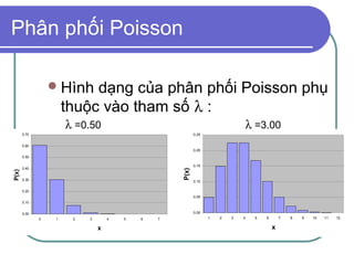 Phân phối Poisson

                   Hình    dạng của phân phối Poisson phụ
                       thuộc vào tham số λ :
                       λ =0.50                                                λ =3.00
       0.70                                                0.25


       0.60
                                                           0.20
       0.50

                                                           0.15
       0.40




                                                    P(x)
P(x)




       0.30                                                0.10

       0.20
                                                           0.05
       0.10


       0.00                                                0.00
              0    1    2   3       4   5   6   7                 1   2   3   4   5   6       7   8   9   10   11   12


                                x                                                         x
 