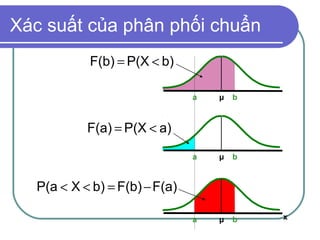 Xác suất của phân phối chuẩn
           F(b) = P(X < b)

                               a   μ   b



           F(a) = P(X < a)

                               a   μ   b


  P(a < X < b) = F(b) − F(a)

                               a   μ   b   x
 