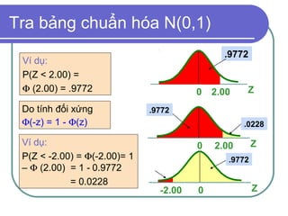 Tra bảng chuẩn hóa N(0,1)
                                              .9772
 Ví dụ:
 P(Z < 2.00) =
 Φ (2.00) = .9772                       0   2.00    Z
 Do tính đối xứng             .9772
 Φ(-z) = 1 - Φ(z)                                  .0228

 Ví dụ:                                 0   2.00       Z
 P(Z < -2.00) = Φ(-2.00)= 1                    .9772
 – Φ (2.00) = 1 - 0.9772
            = 0.0228
                                -2.00   0              Z
 