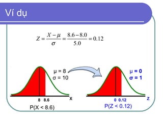Ví dụ

             X − µ 8.6 − 8.0
          Z=      =          = 0.12
              σ       5.0



                   μ=8                            μ=0
                   σ = 10                         σ=1



           8 8.6            X            0 0.12         Z

        P(X < 8.6)                    P(Z < 0.12)
 