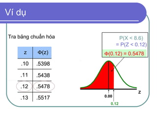 Ví dụ

Tra bảng chuẩn hóa           P(X < 8.6)
                            = P(Z < 0.12)
      z    Φ(z)      Φ(0.12) = 0.5478
    .10   .5398

    .11   .5438

    .12   .5478
                                     Z
                     0.00
    .13   .5517
                        0.12
 
