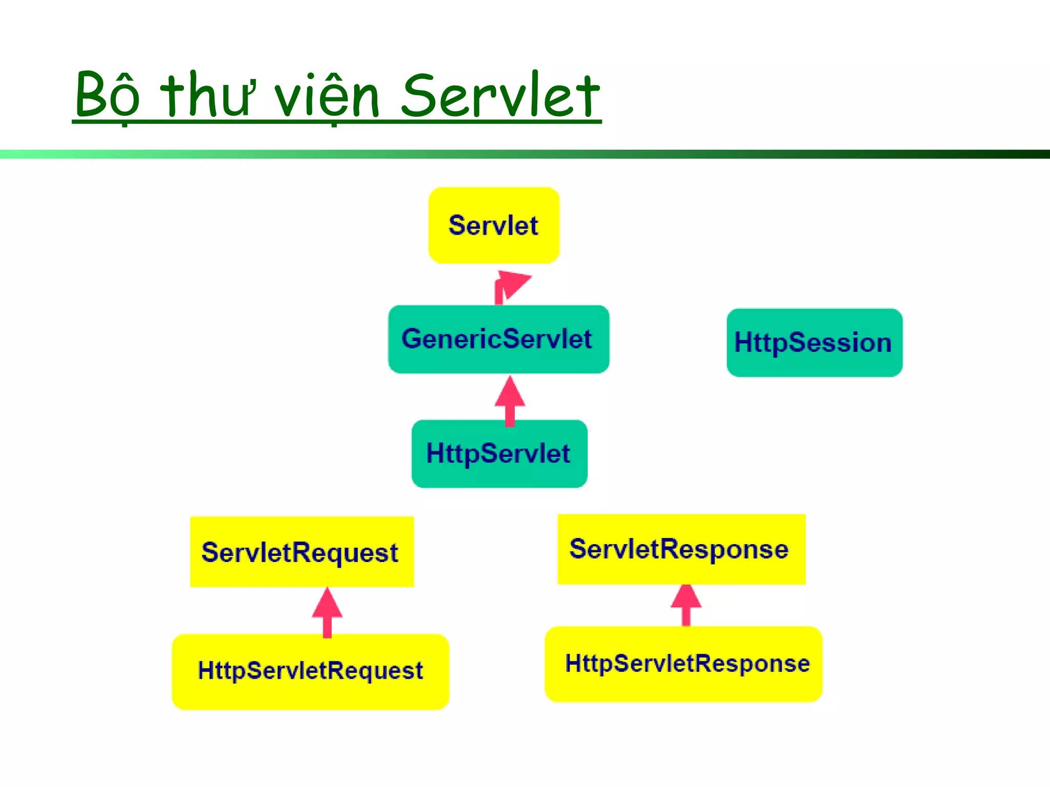 B th vi n Servletộ ư ệ
 