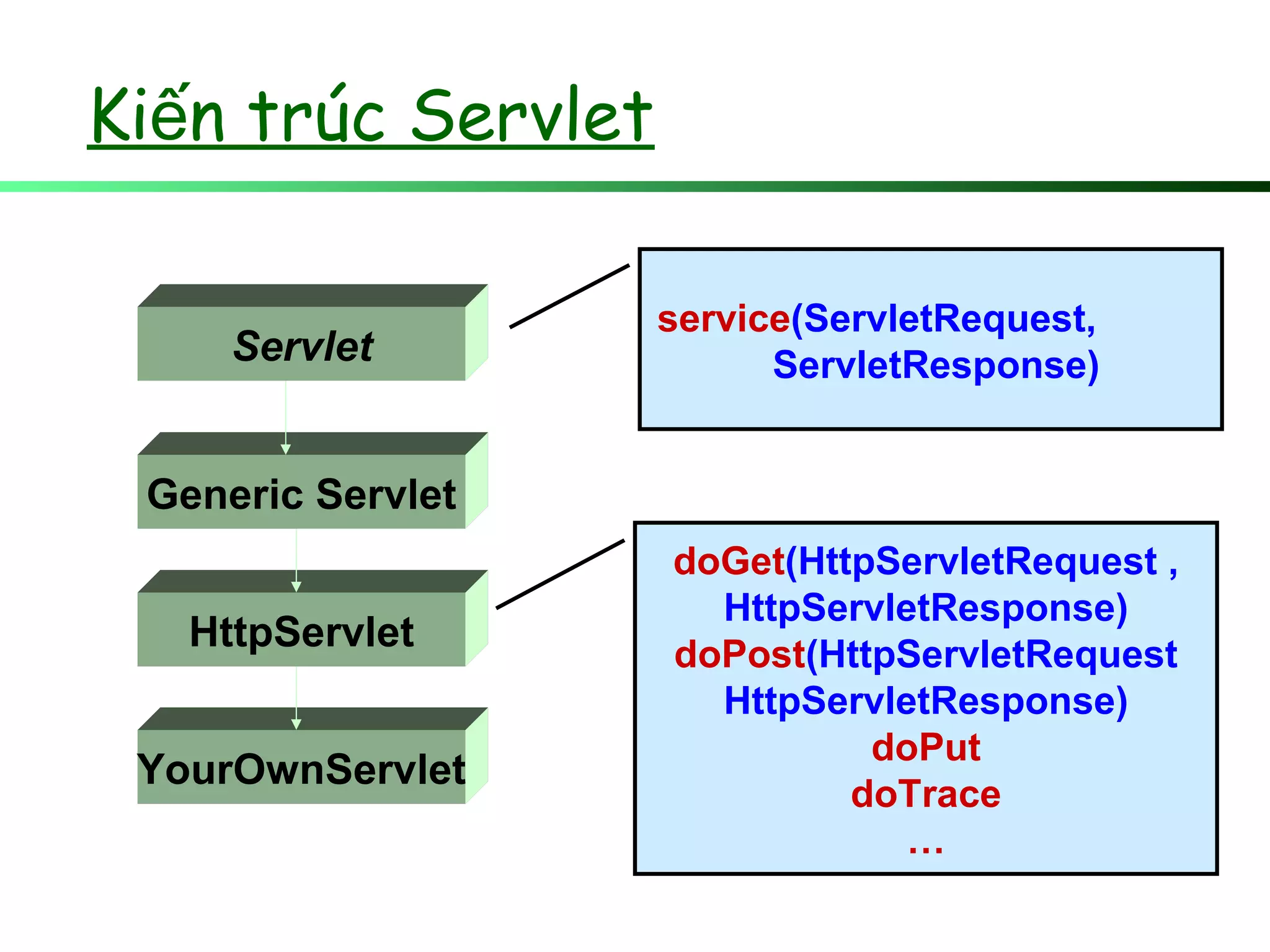 Ki n trúc Servletế
YourOwnServlet
HttpServlet
Generic Servlet
Servlet
service(ServletRequest,
ServletResponse)
doGet(HttpServletRequest ,
HttpServletResponse)
doPost(HttpServletRequest
HttpServletResponse)
doPut
doTrace
…
 
