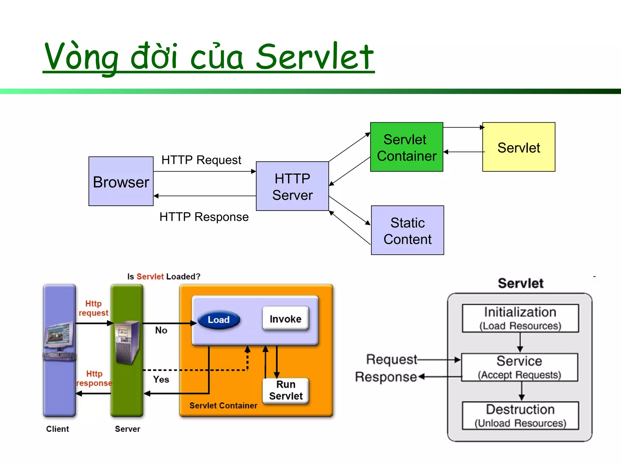 Vòng đ i c a Servletờ ủ
Browser
HTTP Request
HTTP Response
HTTP
Server
Servlet
Container
Static
Content
Servlet
 