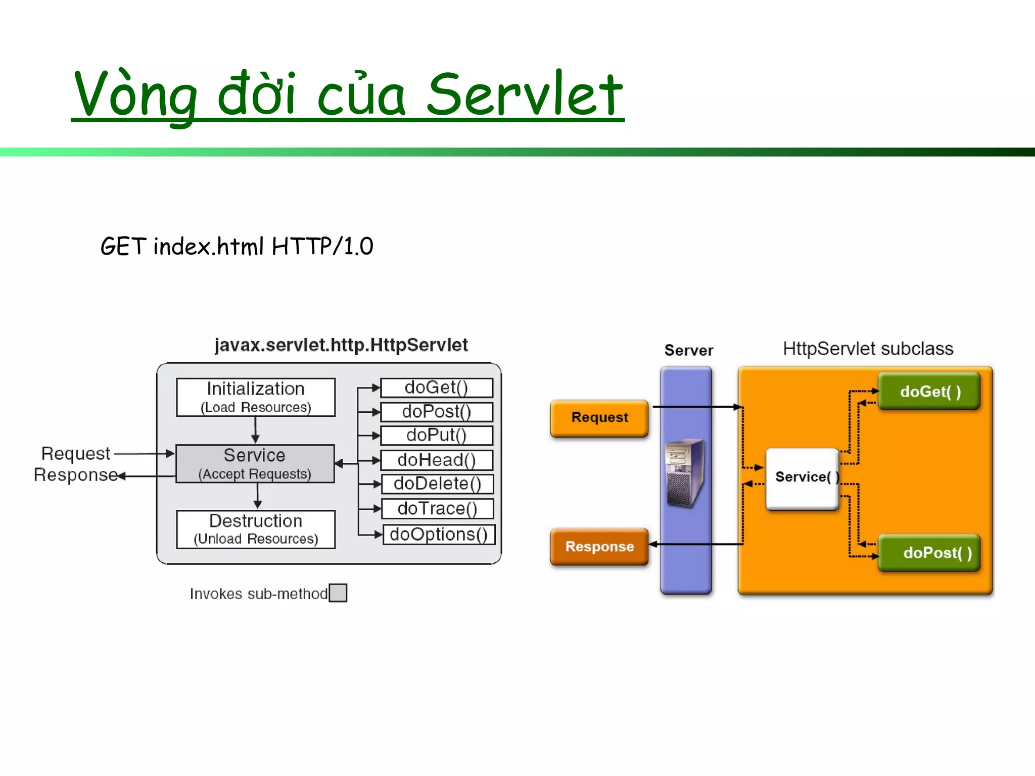 Vòng đ i c a Servletờ ủ
GET index.html HTTP/1.0
 