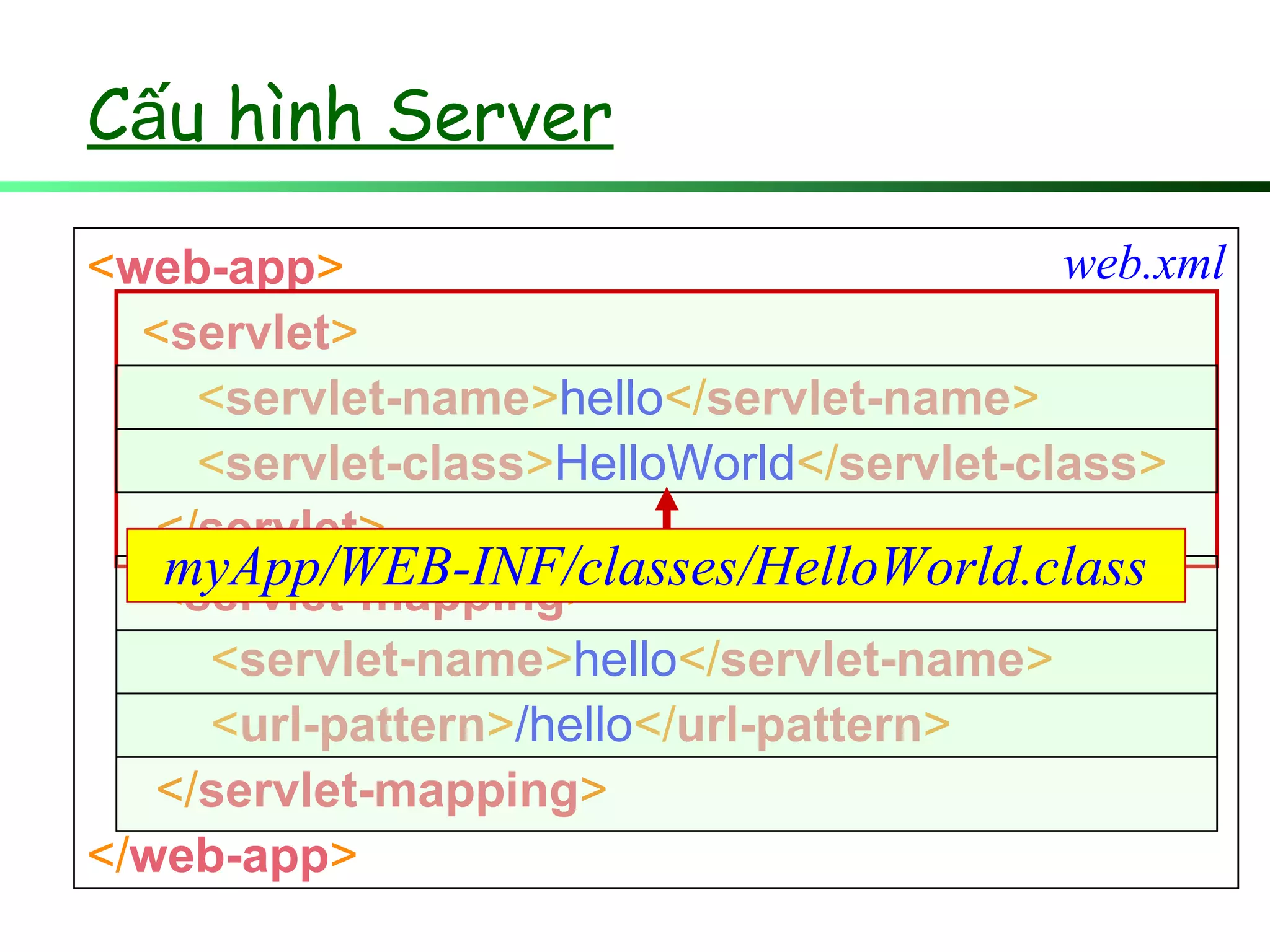 C u hình Serverấ
<web-app>
<servlet>
<servlet-name>hello</servlet-name>
<servlet-class>HelloWorld</servlet-class>
</servlet>
<servlet-mapping>
<servlet-name>hello</servlet-name>
<url-pattern>/hello</url-pattern>
</servlet-mapping>
</web-app>
web.xml
myApp/WEB-INF/classes/HelloWorld.class
 