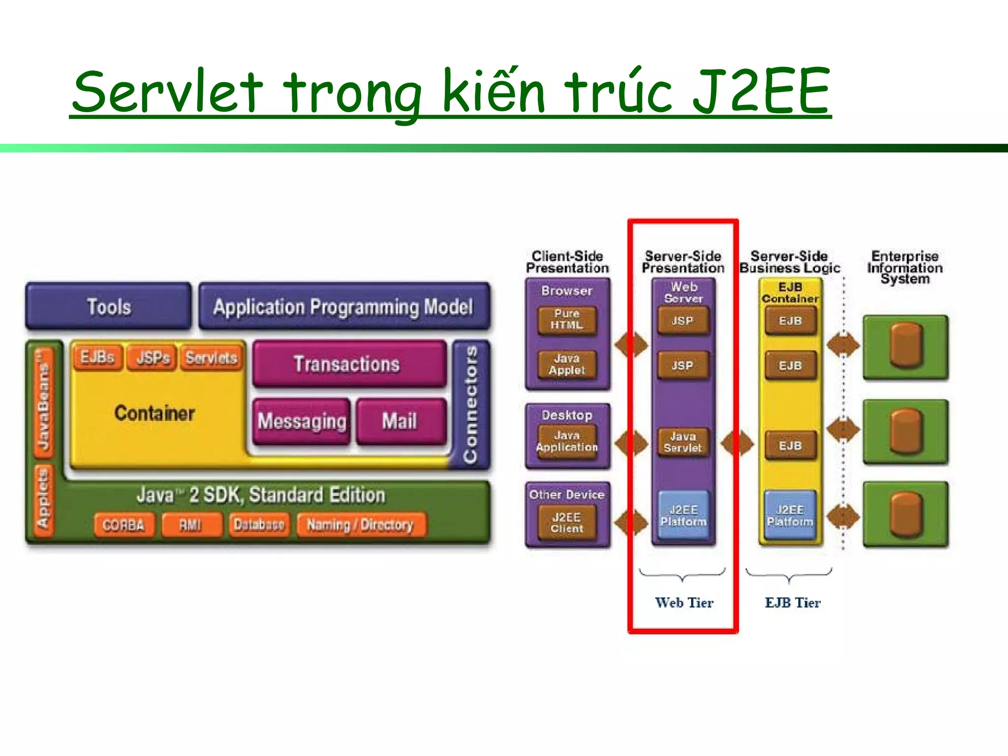 Servlet trong ki n trúc J2EEế
 