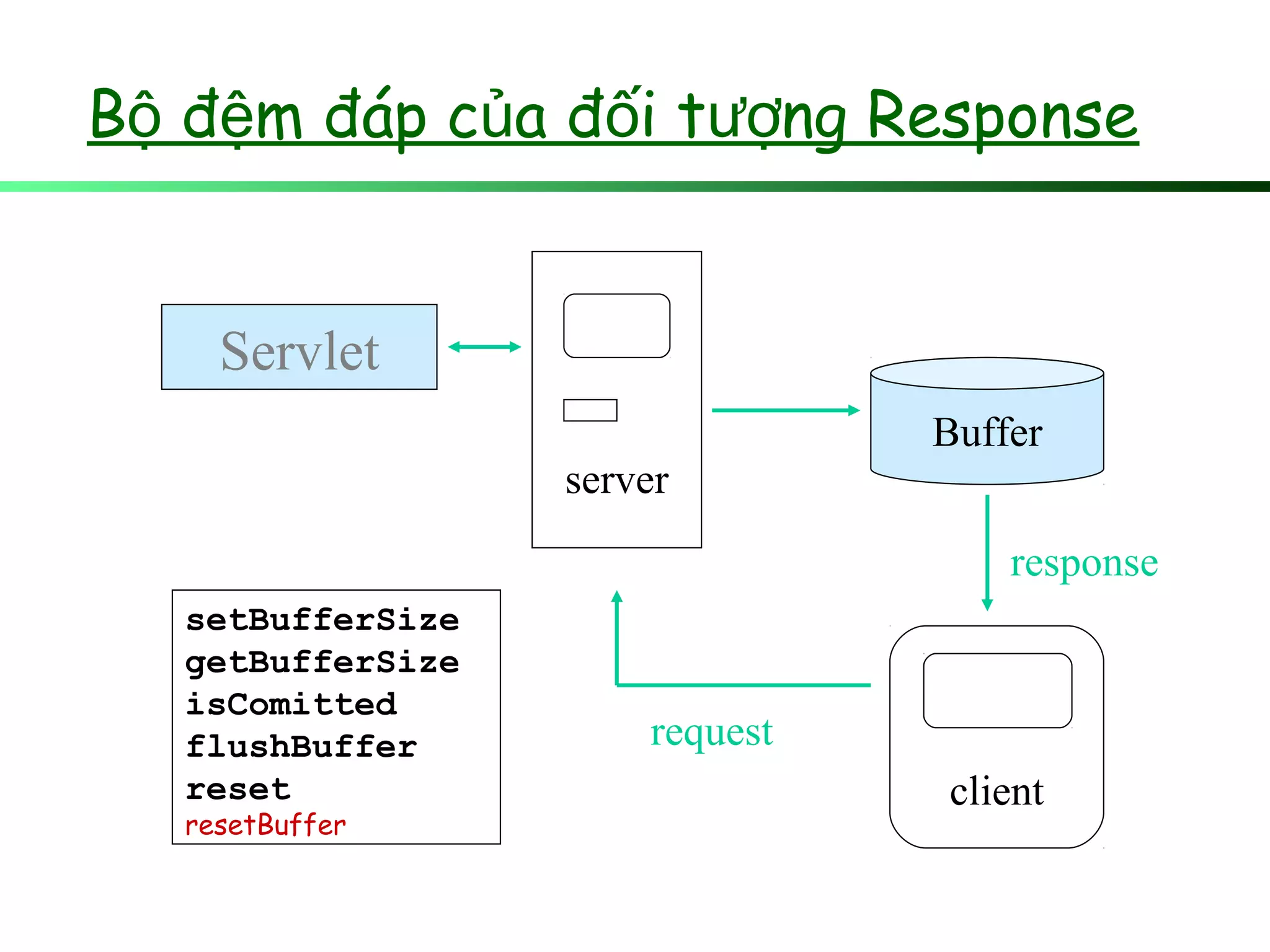 B đ m đáp c a đ i t ng Responseộ ệ ủ ố ượ
Servlet
server
Buffer
client
setBufferSize
getBufferSize
isComitted
flushBuffer
reset
resetBuffer
request
response
 