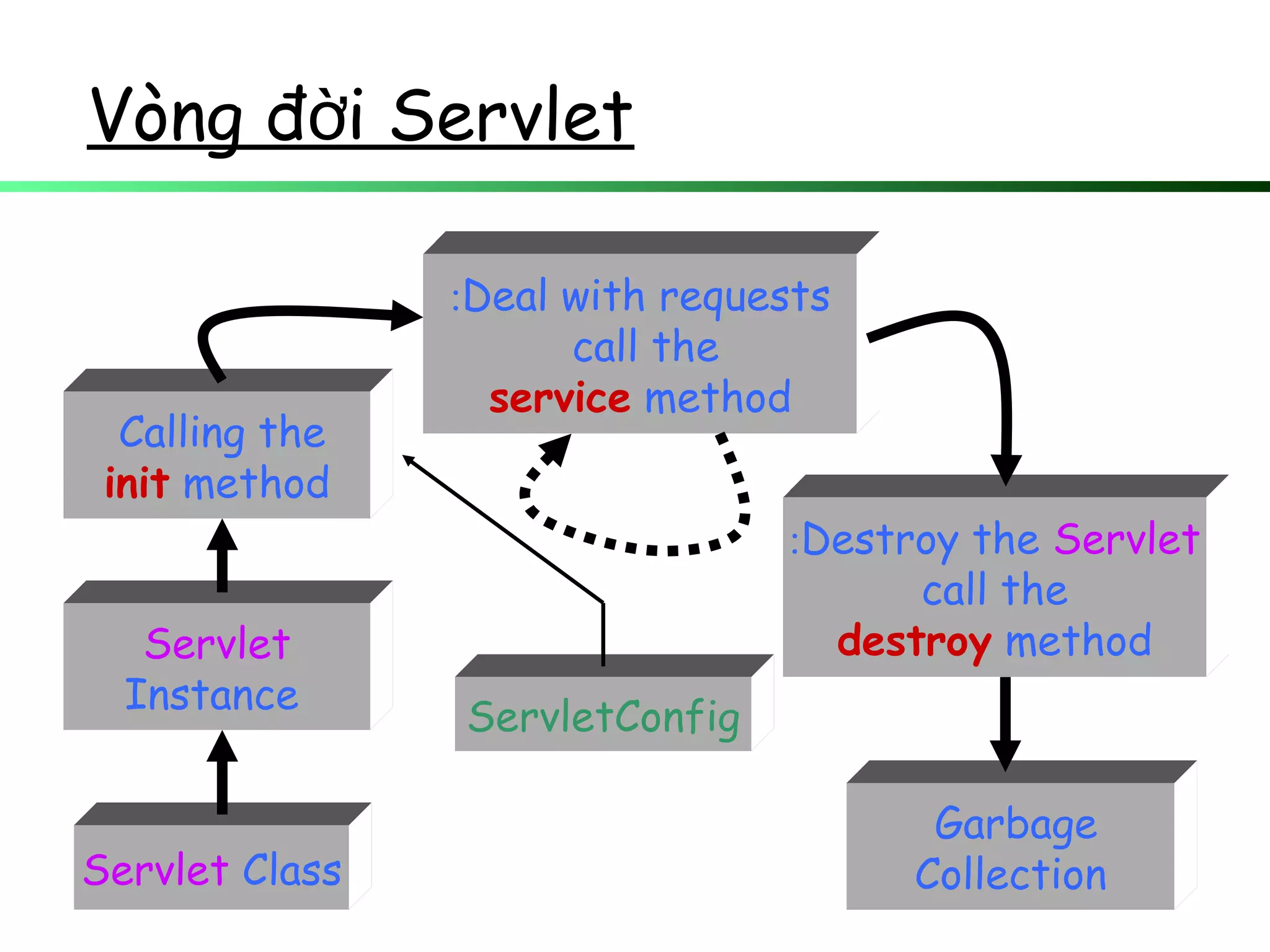 Vòng đ i Servletờ
Servlet Class
Calling the
init method
Servlet
Instance
Deal with requests:
call the
service method
Destroy the Servlet:
call the
destroy method
Garbage
Collection
ServletConfig
 