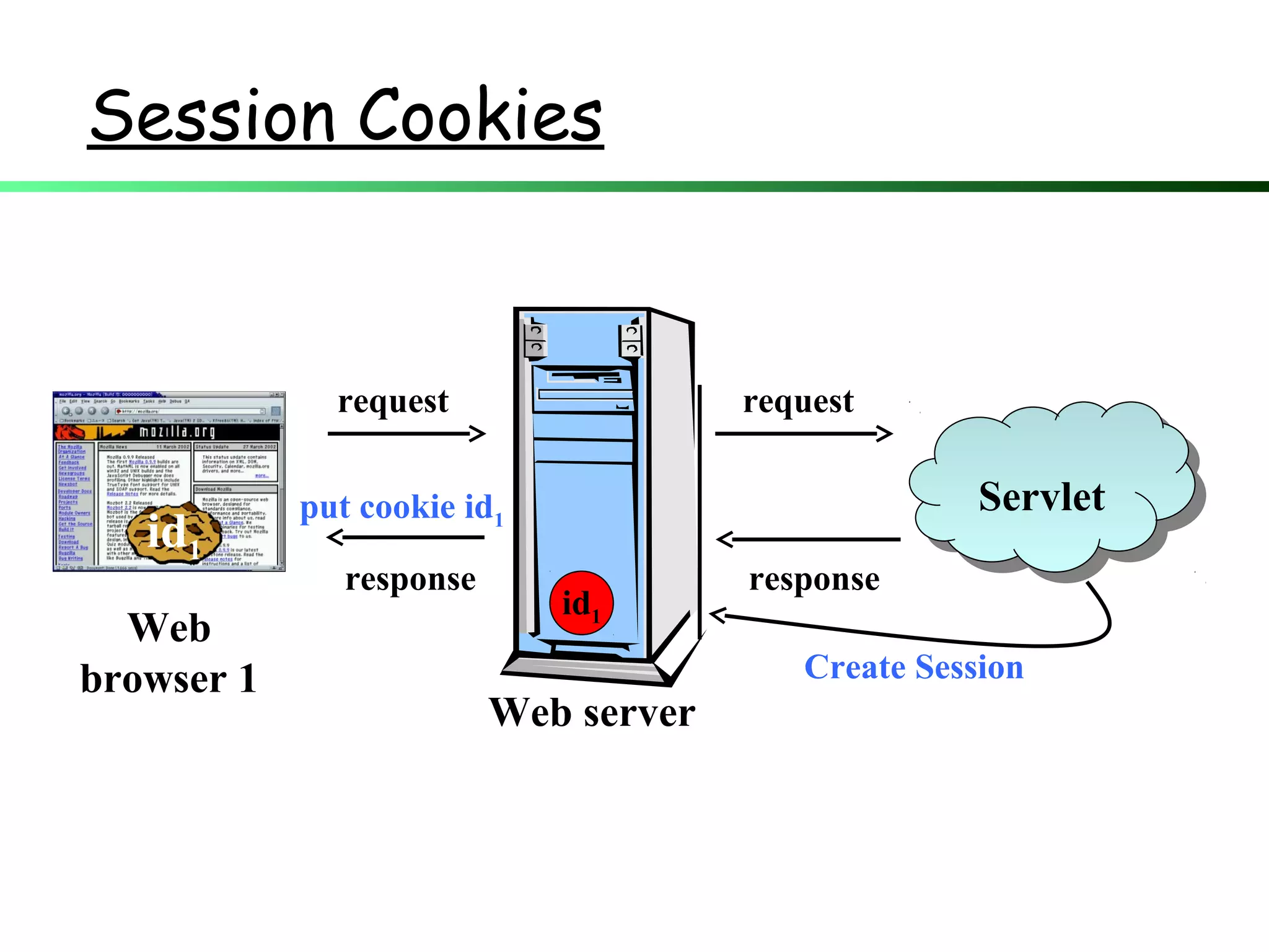 Session Cookies
Web
browser 1
Web server
request request
ServletServlet
id1
response
put cookie id1
response
Create Session
id1
 