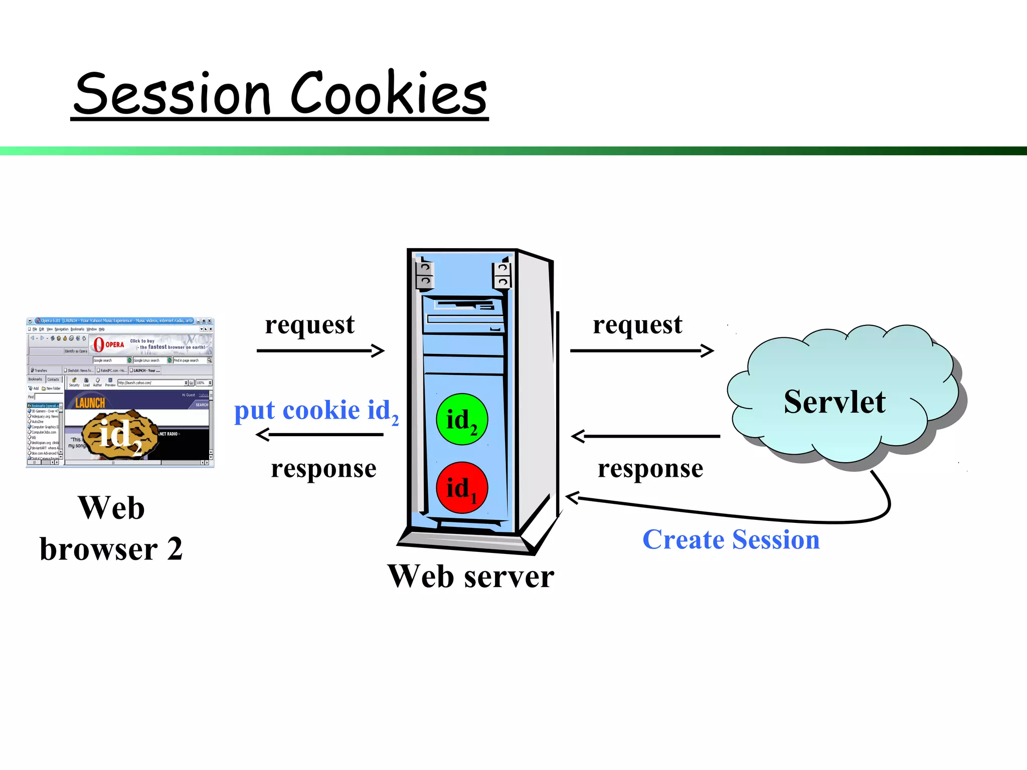 Session Cookies
Web
browser 2
Web server
request request
ServletServlet
id1
response
put cookie id2
response
Create Session
id2
id2
 