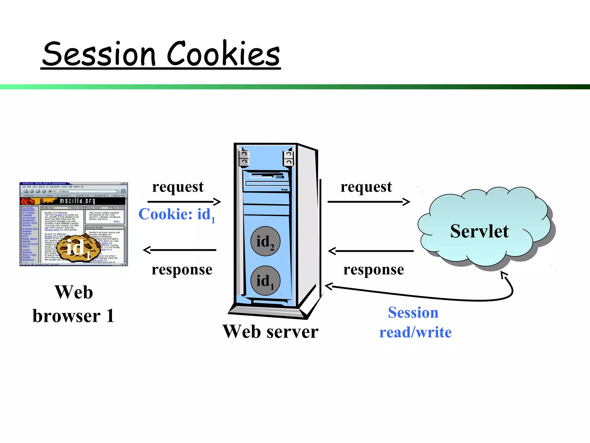 Session Cookies
Web server
request
ServletServlet
id1
response response
request
Cookie: id1
id2
Session
read/write
Web
browser 1
id1
 