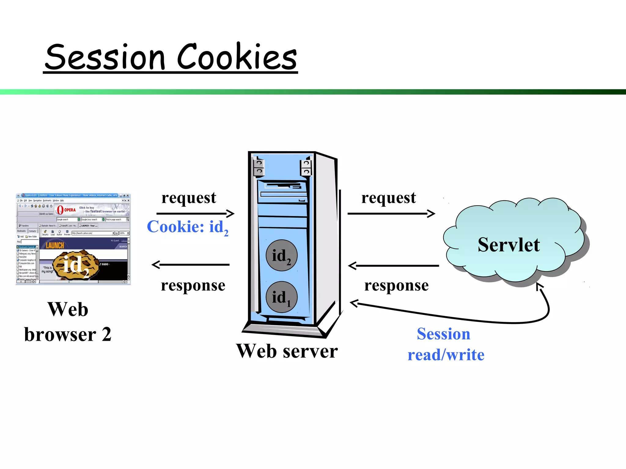 Session Cookies
Web server
request
ServletServlet
id1
response response
request
Cookie: id2
id2
Session
read/write
Web
browser 2
id2
 